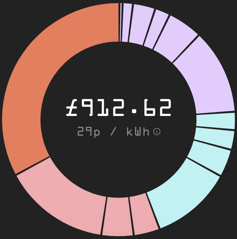 Electricity Bills Breakdown